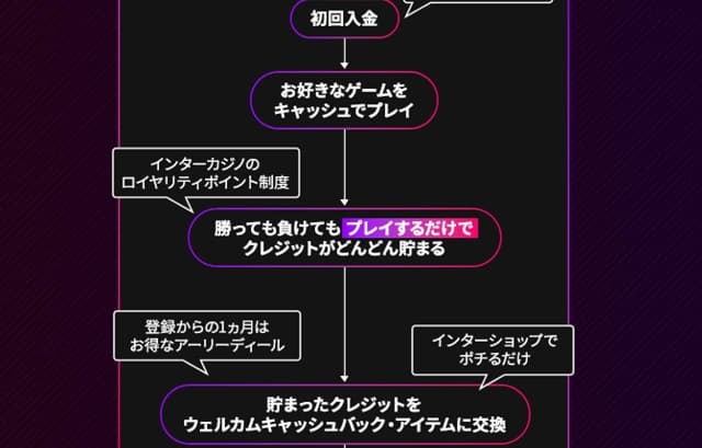 分離型ボーナスがもらえるおすすめのオンラインカジノインターカジノの説明