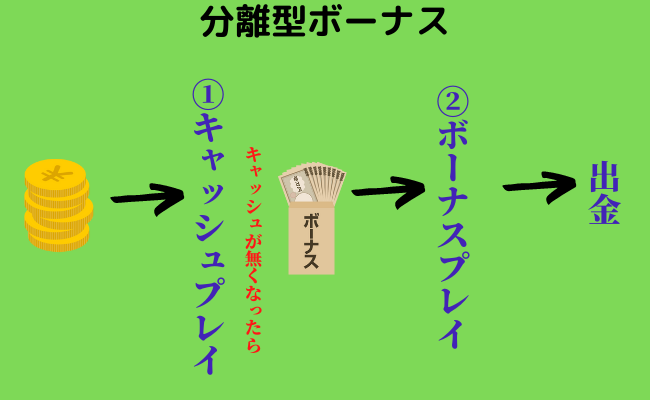 分離型の入金ボーナスとは