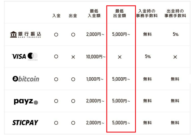 エルドアカジノの最低出金額